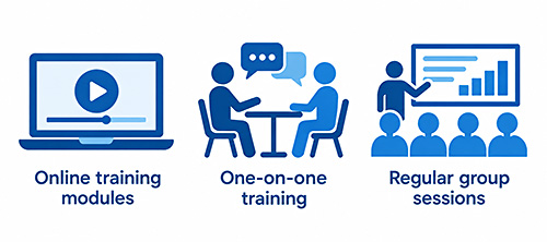 online modules, one-on-one training, and regular group sessions illustration